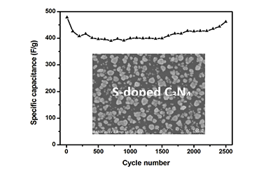 Microwave Pyrolysis and Electrochemical Supercapacitor of S-doped g-C3N4 Nanoparticles 2011-3016